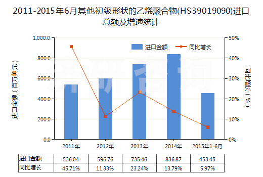 2011-2015年6月其他初級形狀的乙烯聚合物(HS39019090)進(jìn)口總額及增速統(tǒng)計(jì)